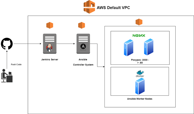 CI/CD Pipeline - Jenkins | Ansible | Nginx